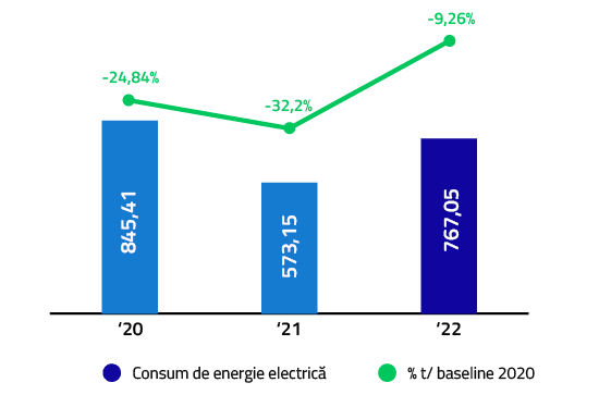 Consum de energie electrică&nbsp; GJ