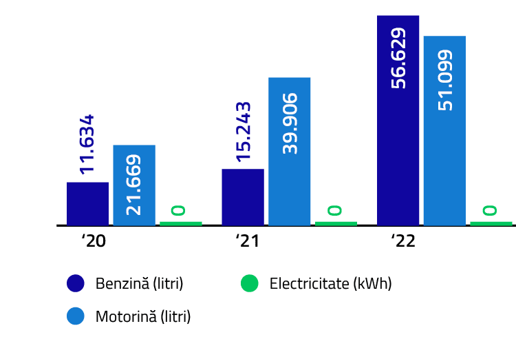 Consum de combustibil&nbsp;/ an&nbsp;(Autonom - flota proprie)